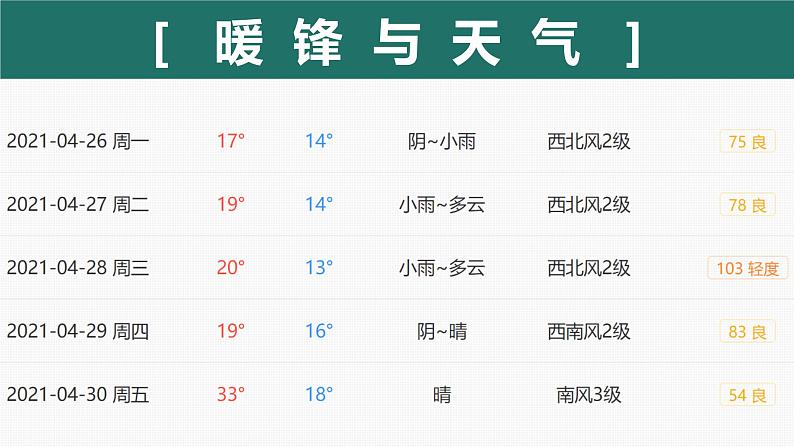 3.3 天气系统（暖锋与天气）（精品课件）-2022-2023学年高二地理上学期湘教版(2019)选择性必修108