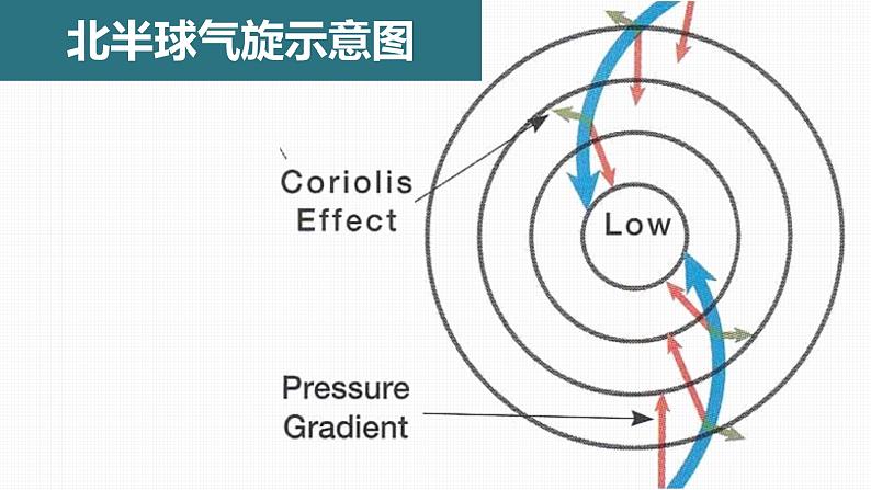 3.3 天气系统（气旋反气旋与天气）（精品课件）-2022-2023学年高二地理上学期湘教版(2019)选择性必修104