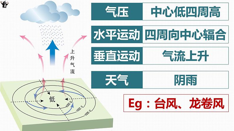 3.3 天气系统（气旋反气旋与天气）（精品课件）-2022-2023学年高二地理上学期湘教版(2019)选择性必修105