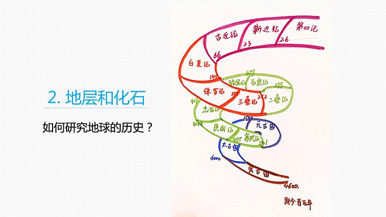 1.3地球的演化过程（精品课件）-2022-2023学年高一地理同步备课系列（中图版2019必修第一册）06