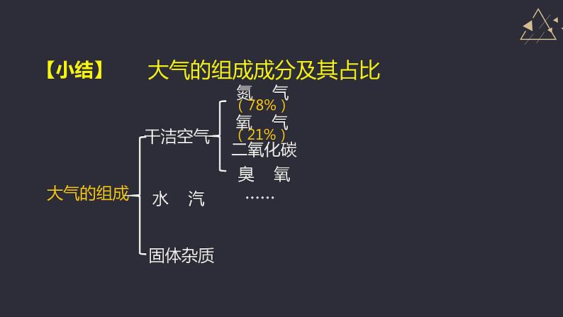 2.2大气的组成与垂直分层（精品课件）-2022-2023学年高一地理同步备课系列（中图版2019必修第一册）07