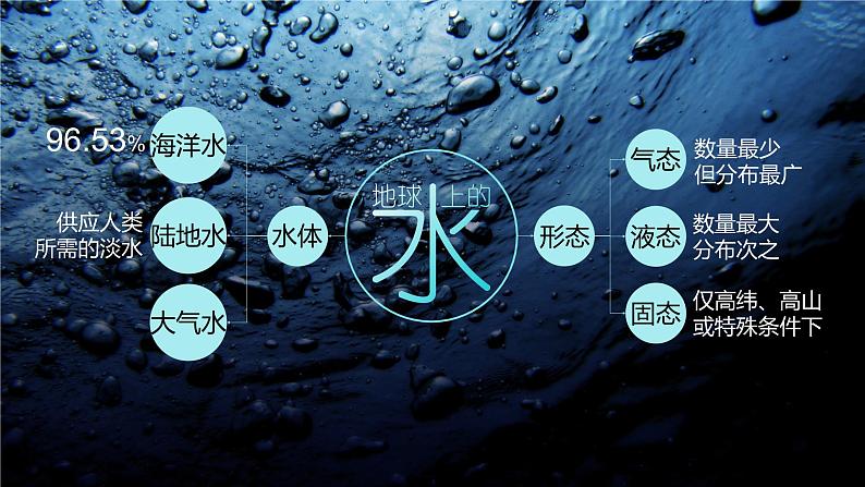 2.4水循环过程及地理意义（精品课件）-2022-2023学年高一地理同步备课系列（中图版2019必修第一册）第4页