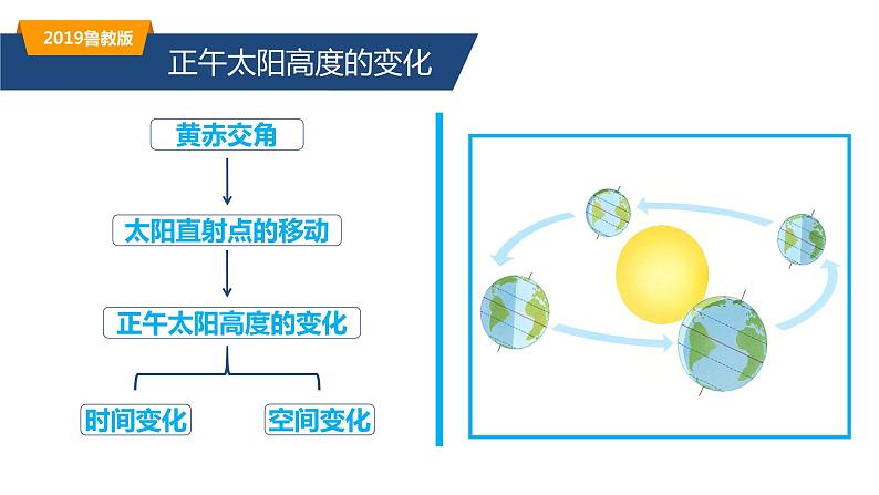 1.2.2地球公转的意义—— 地球公转的地理意义（精品课件）-2022-2023学年高二地理同步备课系列（鲁教版2019选择性必修1）07