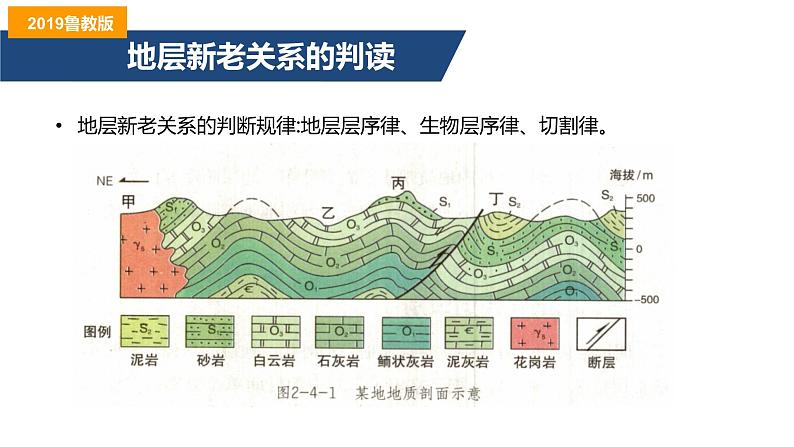 第二单元 单元活动 学用地质简图（精品课件）-2022-2023学年高二地理同步备课系列（鲁教版2019选择性必修1）07