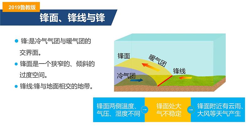 3.1常见的天气系统（第1课时）锋(精品课件）-2022-2023学年高二地理同步备课系列（鲁教版2019选择性必修1）07