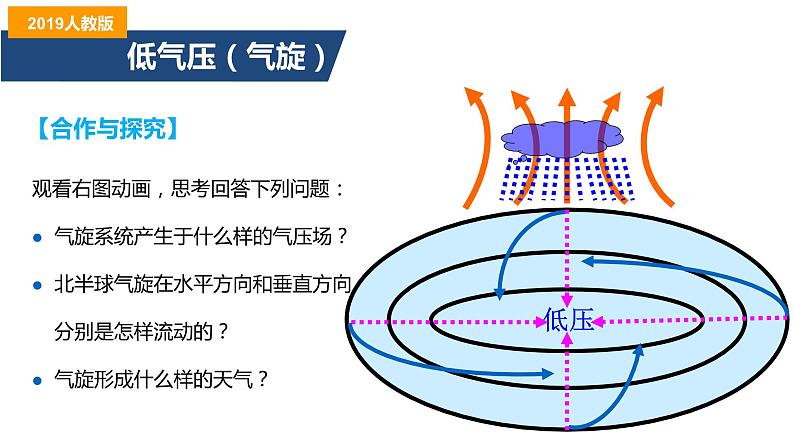 3.1常见的天气系统（第2课时）低压（气旋）与高压（反气旋）(精品课件）-2022-2023学年高二地理同步备课系列（鲁教版2019选择性必修1）07