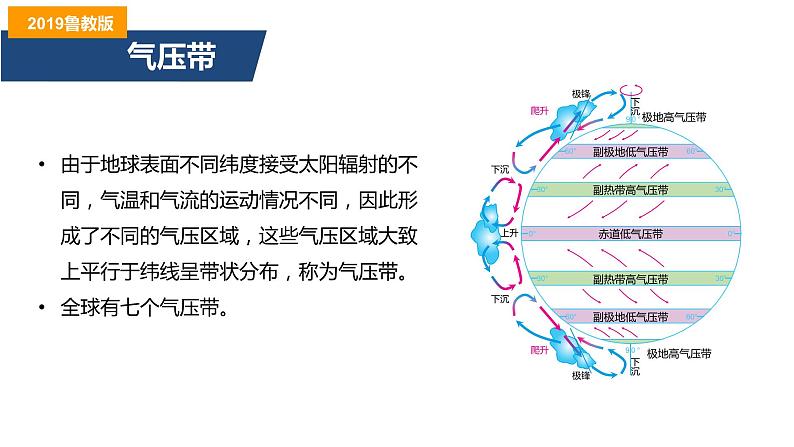 3.2气压带、风带与气候（第1课时）气压带、风带的分布(精品课件）-2022-2023学年高二地理同步备课系列（鲁教版2019选择性必修1）07