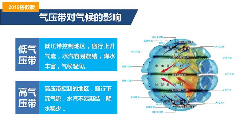 3.2气压带、风带与气候（ 第2课时）气压带、风带对气候与景观的影响(精品课件）-2022-2023学年高二地理同步备课系列（鲁教版2019选择性必修1）06