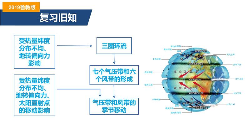 3.2气压带、风带与气候（第3课时）季风与季风气候(精品课件）-2022-2023学年高二地理同步备课系列（鲁教版2019选择性必修1）02