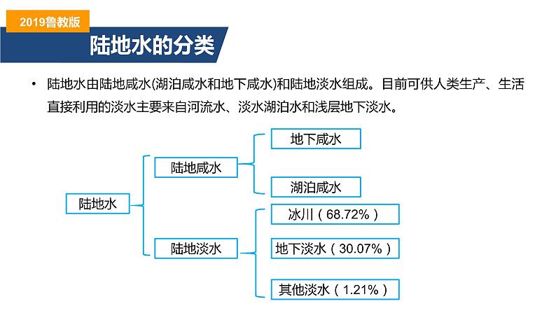 4.1陆地水体及其相互关系（精品课件）-2022-2023学年高二地理同步备课系列（鲁教版2019选择性必修1）07