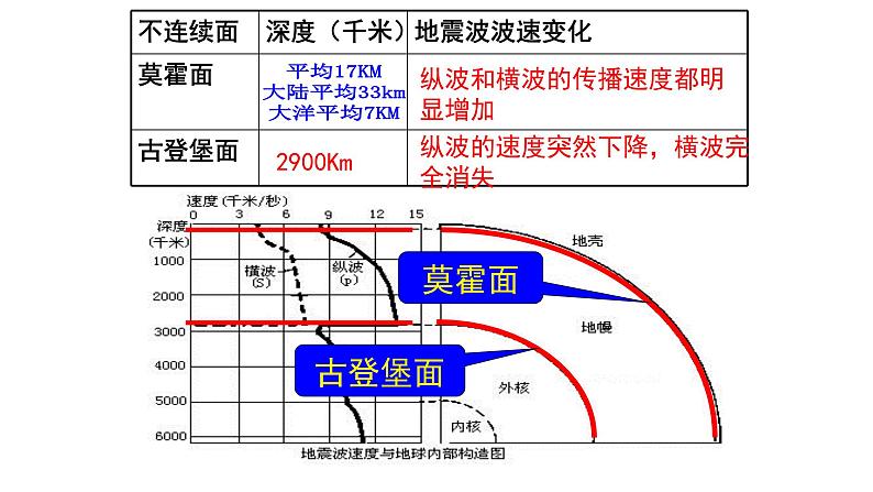 1.2地球的圈层结构（精品课件）--2022-2023学年高一地理同步备课系列（中图版2019必修第一册）07