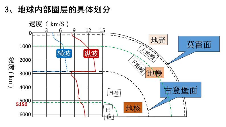 1.2地球的圈层结构（精品课件）--2022-2023学年高一地理同步备课系列（中图版2019必修第一册）08