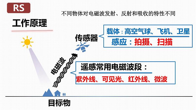 4.2地理信息技术的应用（精品课件）-2022-2023学年高一地理同步备课系列（中图版2019必修第一册）04