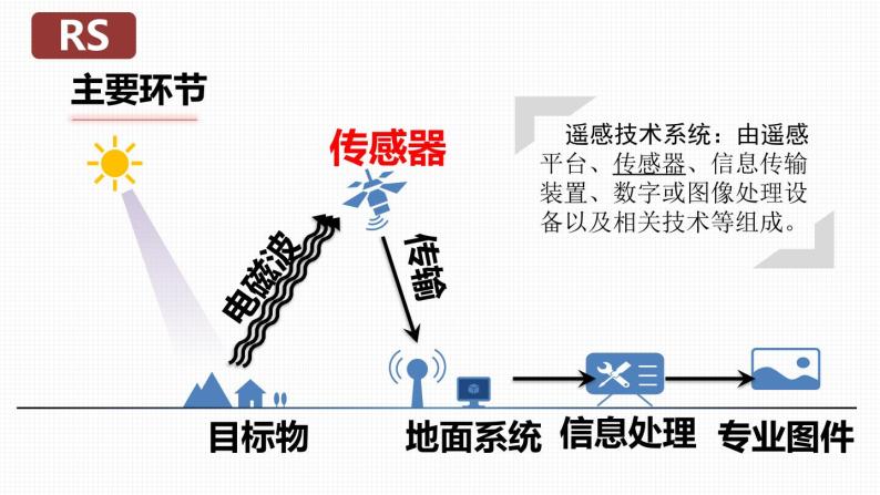 4.2地理信息技术的应用（精品课件）-2022-2023学年高一地理同步备课系列（中图版2019必修第一册）05