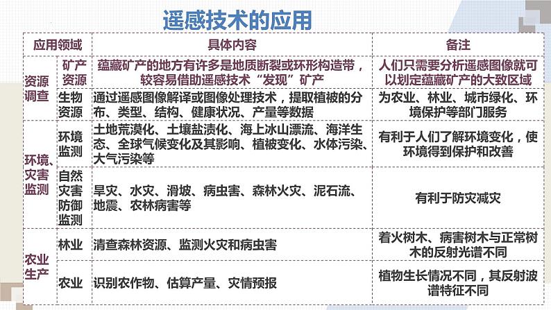 4.2地理信息技术的应用（精品课件）-2022-2023学年高一地理同步备课系列（中图版2019必修第一册）08