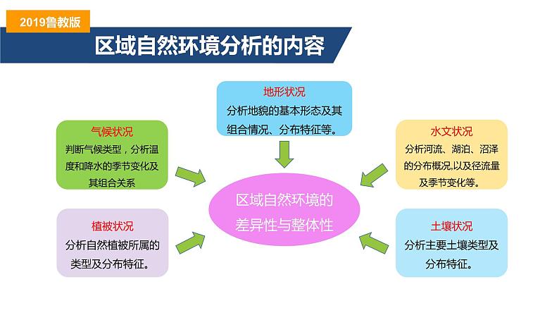 第五单元单元活动学会分析区域自然环境课件2021-2022学年高二地理同步备课系列（鲁教版2019选择性必修1）05