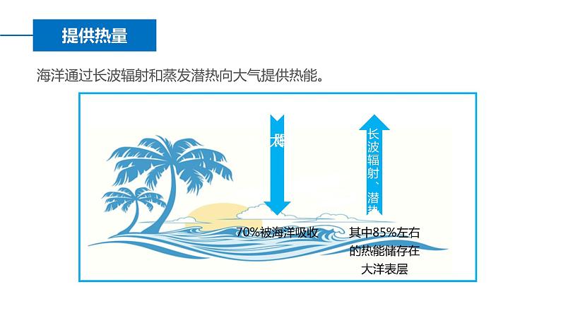 4.3海——气相互作用及其影响课件-2022-2023学年高二地理同步备课系列（鲁教版2019选择性必修1）08