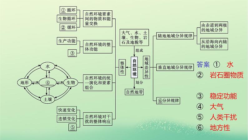 2022_2023学年新教材高中地理第五章自然环境的整体性与差异性本章整合课件新人教版选择性必修104