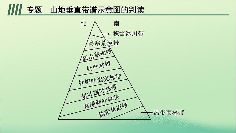 2022_2023学年新教材高中地理第五章自然环境的整体性与差异性本章整合课件新人教版选择性必修106