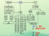 2022_2023学年新教材高中地理第三章大气的运动本章整合课件新人教版选择性必修1