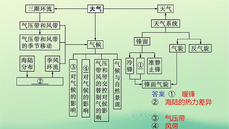 2022_2023学年新教材高中地理第三章大气的运动本章整合课件新人教版选择性必修1第4页