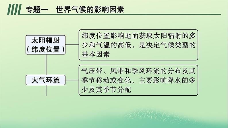 2022_2023学年新教材高中地理第三章大气的运动本章整合课件新人教版选择性必修1第6页