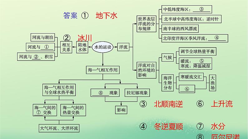 2022_2023学年新教材高中地理第四章水的运动本章整合课件新人教版选择性必修1第4页