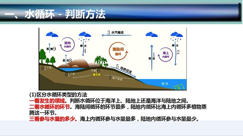 3.1  水循环-2022-2023学年高一地理上学期同步课堂备课课件（人教版2019必修第一册）06