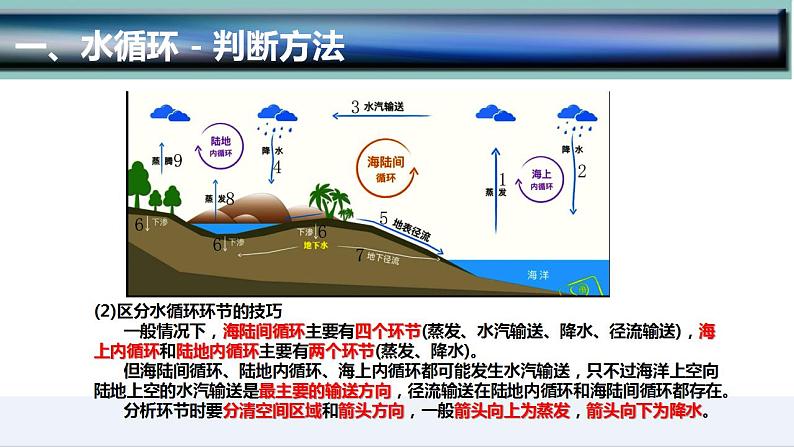 3.1  水循环-2022-2023学年高一地理上学期同步课堂备课课件（人教版2019必修第一册）07