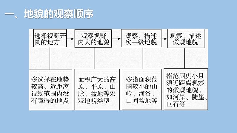 4.2  地貌的观察-2022-2023学年高一地理上学期同步课堂备课课件（人教版2019必修第一册）05