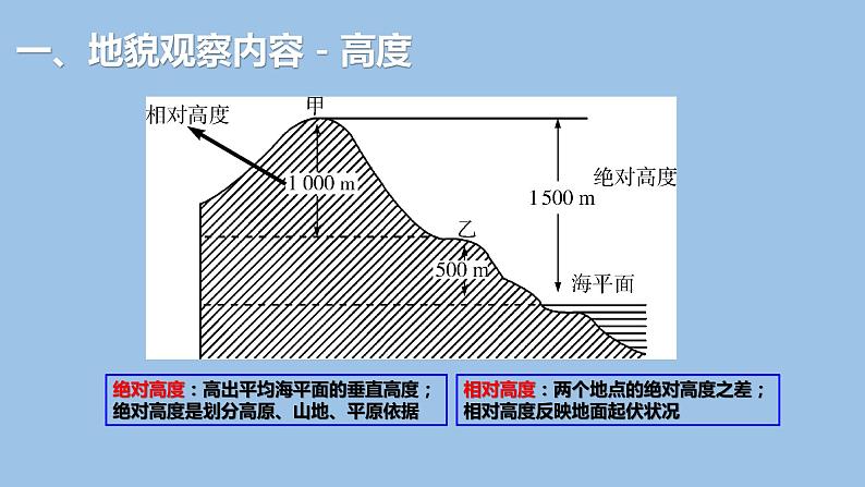 4.2  地貌的观察-2022-2023学年高一地理上学期同步课堂备课课件（人教版2019必修第一册）06