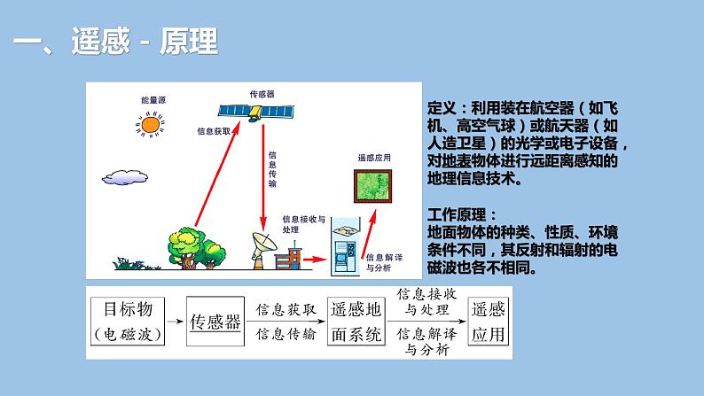 6.4  地理信息技术在防灾减灾中的应用-2022-2023学年高一地理上学期同步课堂备课课件（人教版2019必修第一册）06