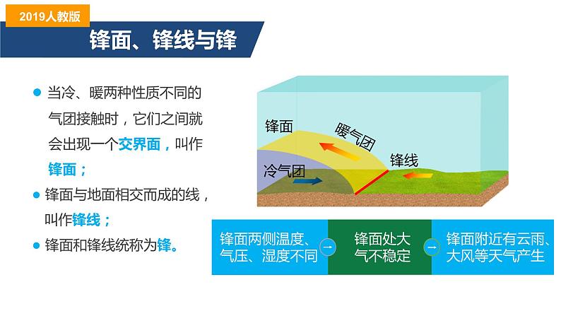 3.1常见天气系统（ 第1课时）锋与天气-2022-2023学年高二地理同步备课课件（人教版2019选择性必修1）07