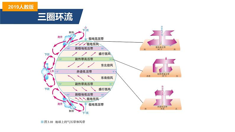 3.2气压带和风带（第1课时）气压带和风带的形成-2022-2023学年高二地理同步备课课件（人教版2019选择性必修1）07