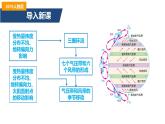3.2氣壓帶和風(fēng)帶（第2課時(shí)）海陸分布對(duì)氣壓帶和風(fēng)帶的影響-2022-2023學(xué)年高二地理同步備課課件（人教版2019選擇性必修1）