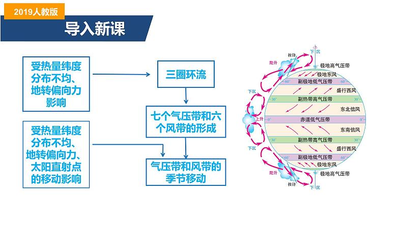 3.2气压带和风带（第2课时）海陆分布对气压带和风带的影响-2022-2023学年高二地理同步备课课件（人教版2019选择性必修1）第2页