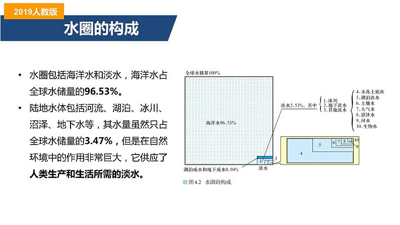 4.1陆地水体及其相互关系-2022-2023学年高二地理同步备课课件（人教版2019选择性必修1）06