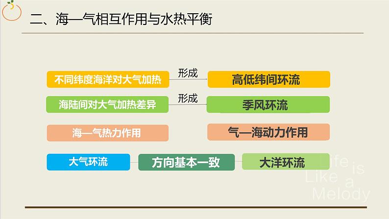 4.3 海—气相互作用-2022-2023学年高二地理同步备课课件（人教版2019选择性必修1）07