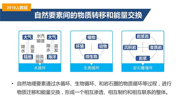 5.1自然环境的整体性-2022-2023学年高二地理同步备课课件（人教版2019选择性必修1）07