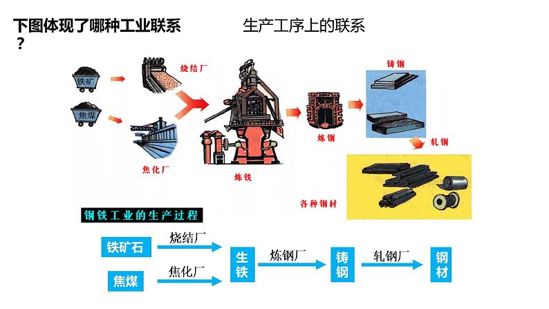 4.2工业地域的形成（课件）-2022-2023学年高一地理同步备课系列（人教版必修2）05