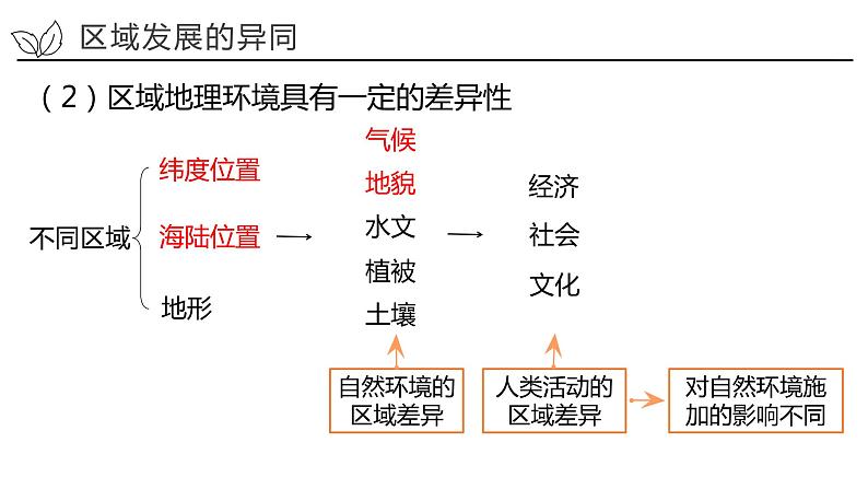 1.2 比较区域发展的异同-2022-2023学年高二地理同步精品课件（鲁教版2019选择性必修2）06