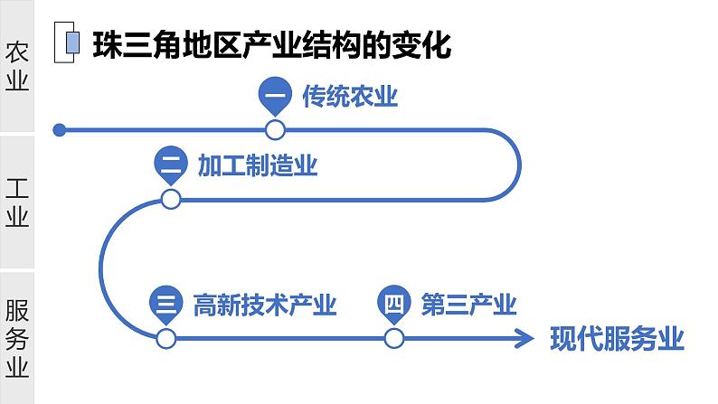 2.3 产业结构转型地区的发展 — 以珠三角为例-2022-2023学年高二地理同步精品课件（鲁教版2019选择性必修2）06