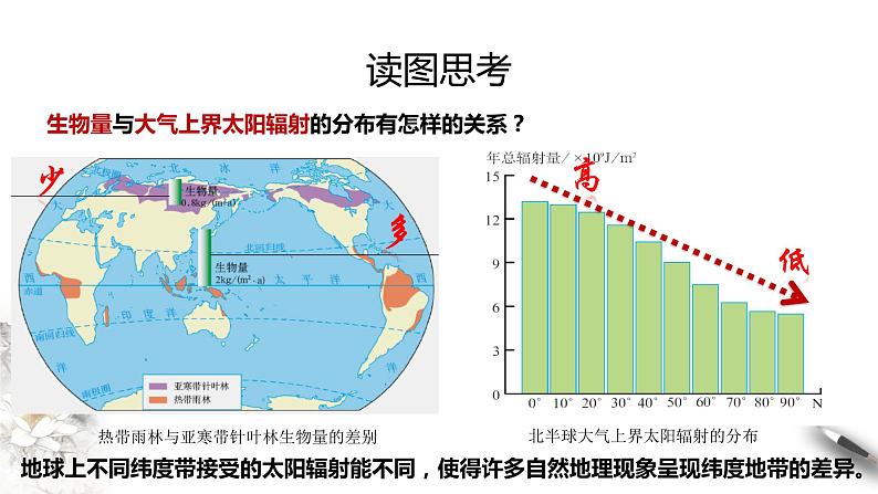 【新教材精创】1.2 太阳对地球的影响课件（2）-人教版高中地理必修第一册第7页