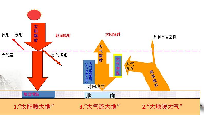 【新教材精创】2.2 大气受热过程和大气运动课件（1）-人教版高中地理必修第一册(共23张PPT)03