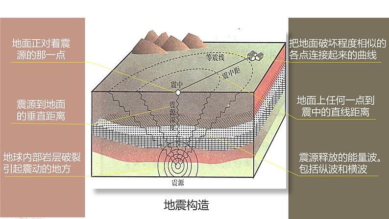 【新教材精创】6.2 地质灾害课件（2）-人教版高中地理必修第一册(共20张PPT)04