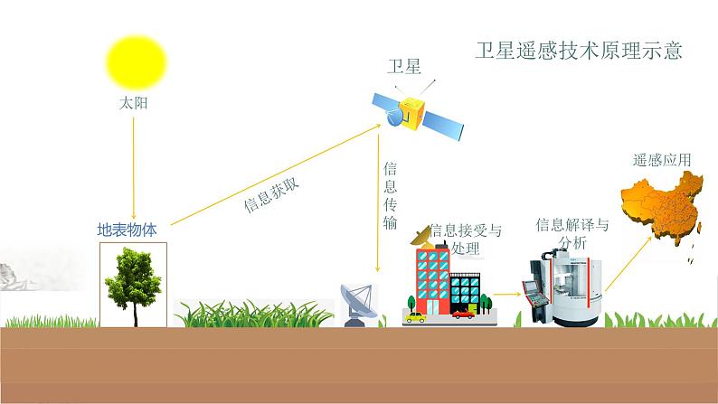 【新教材精创】6.4 地理信息技术在防灾减灾中的应用课件（2）-人教版高中地理必修第一册(共19张PPT)06