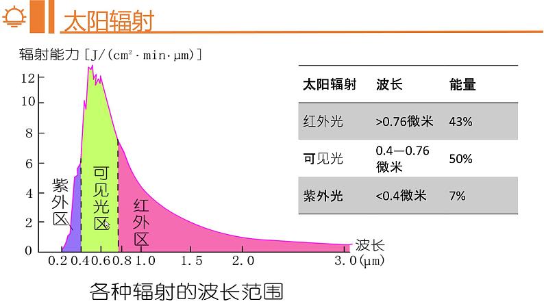 1.2太阳对地球的影响 课件-2022-2023学年湘教版（2019）高中地理必修第一册06