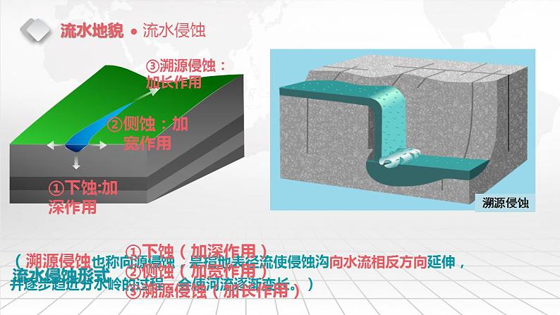 2.1.1 流水侵蚀地貌 课件-2022-2023学年湘教版（2019）高中地理必修第一册06