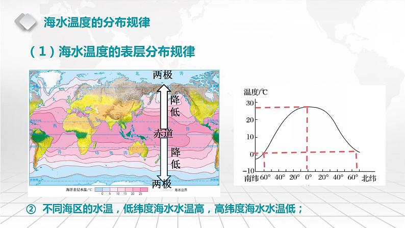 4.2.2 海水的温度 课件-2022-2023学年湘教版（2019）高中地理必修第一册第7页