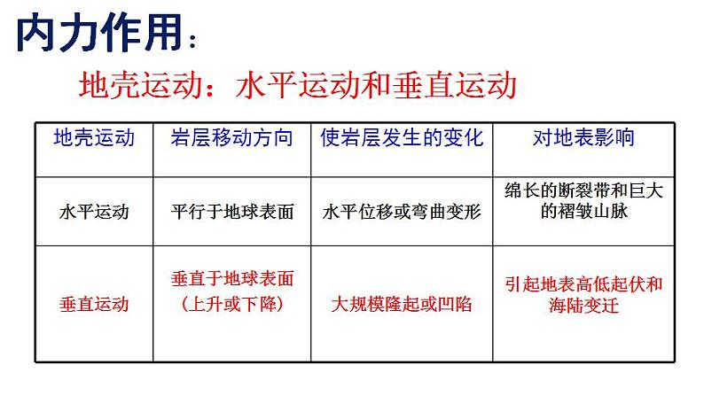 2.1 塑造地表形态的力量（课件）-2022-2023学年高二同步备课系列（人教版2019选择性必修1）06